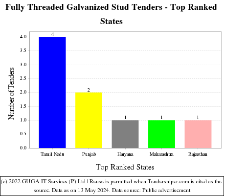 Fully Threaded Galvanized Stud Live Tenders - Top Ranked States (by Number)