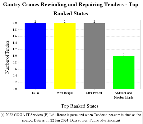 Gantry Cranes Rewinding and Repairing Live Tenders - Top Ranked States (by Number)