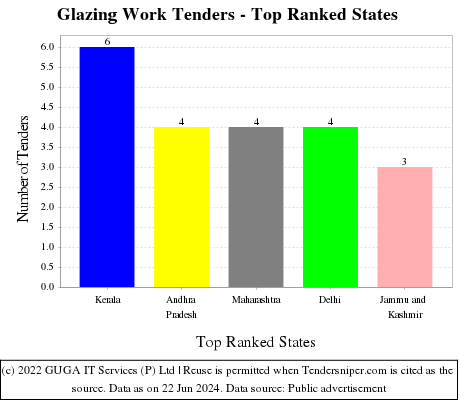 Glazing Work Live Tenders - Top Ranked States (by Number)