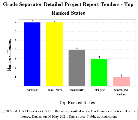 Grade Separator Detailed Project Report Live Tenders - Top Ranked States (by Number)