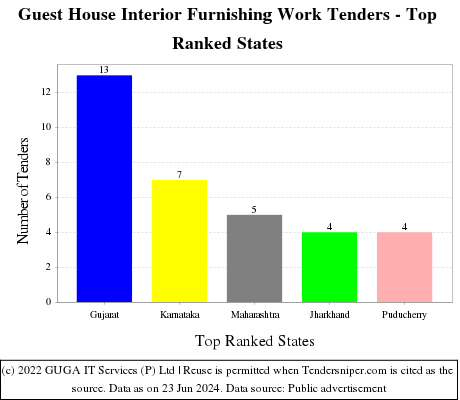 Guest House Interior Furnishing Work Live Tenders - Top Ranked States (by Number)