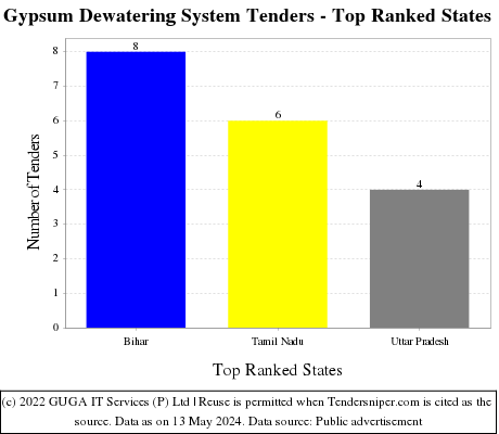 Gypsum Dewatering System Live Tenders - Top Ranked States (by Number)