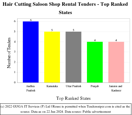 Hair Cutting Saloon Shop Rental Live Tenders - Top Ranked States (by Number)