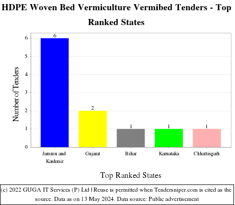 HDPE Woven Bed Vermiculture Vermibed Live Tenders - Top Ranked States (by Number)