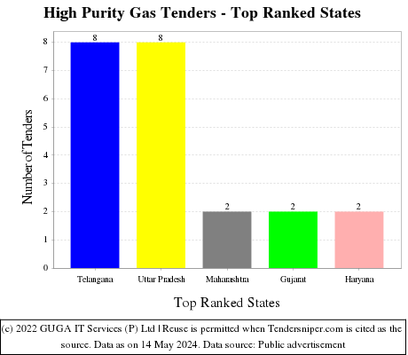 High Purity Gas Live Tenders - Top Ranked States (by Number)