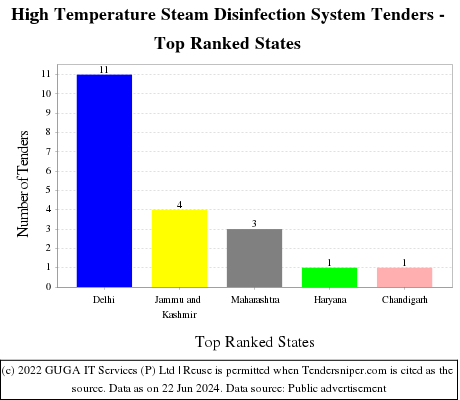 High Temperature Steam Disinfection System Live Tenders - Top Ranked States (by Number)
