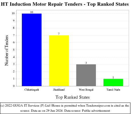 HT Induction Motor Repair Live Tenders - Top Ranked States (by Number)