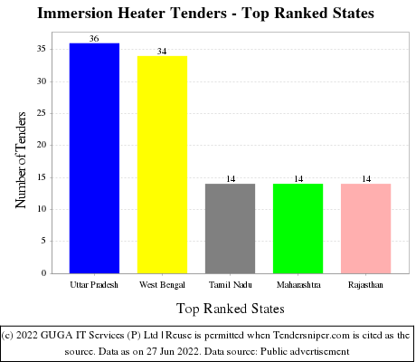 Immersion Heater Live Tenders - Top Ranked States (by Number)