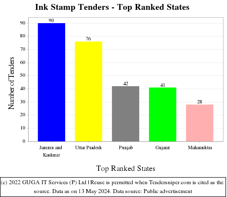 Ink Stamp Live Tenders - Top Ranked States (by Number)