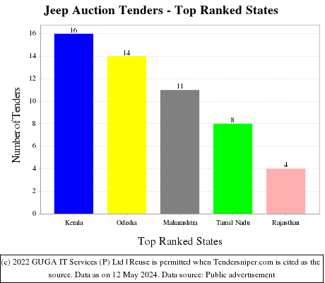 Jeep Auction Live Tenders - Top Ranked States (by Number)