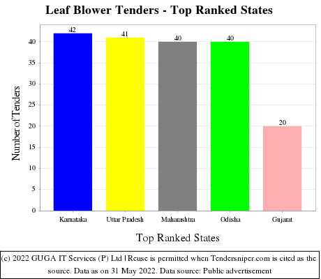 Leaf Blower Live Tenders - Top Ranked States (by Number)