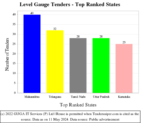 Level Gauge Live Tenders - Top Ranked States (by Number)