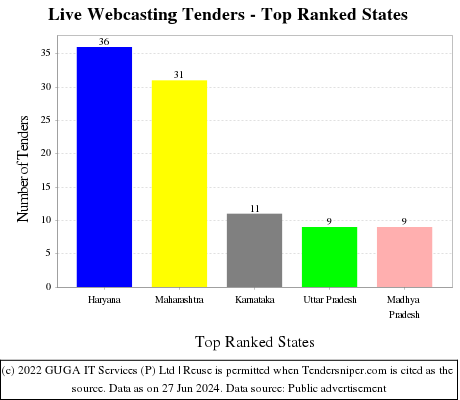 Live Webcasting Live Tenders - Top Ranked States (by Number)