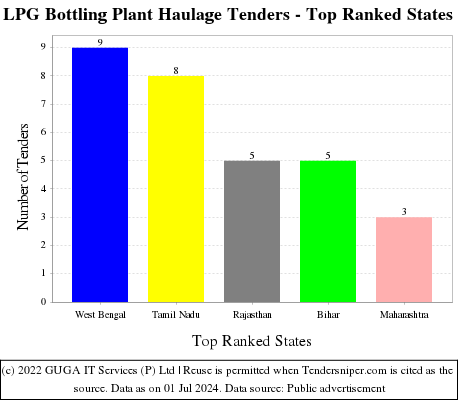 LPG Bottling Plant Haulage Live Tenders - Top Ranked States (by Number)