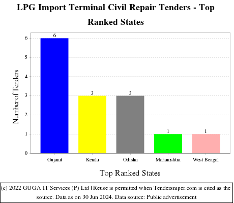 LPG Import Terminal Civil Repair Live Tenders - Top Ranked States (by Number)