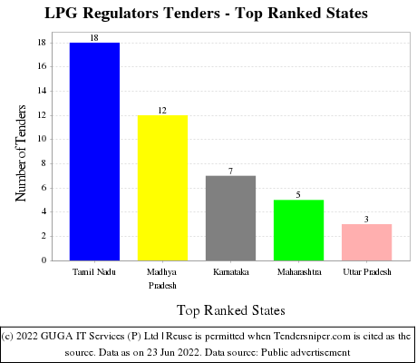 LPG Regulators Live Tenders - Top Ranked States (by Number)