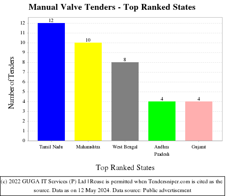 Manual Valve Live Tenders - Top Ranked States (by Number)