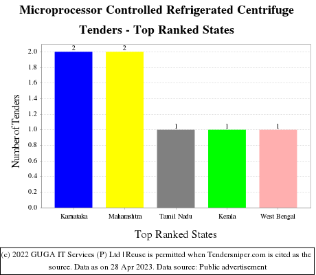 Microprocessor Controlled Refrigerated Centrifuge Live Tenders - Top Ranked States (by Number)