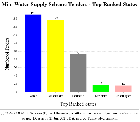 Mini Water Supply Scheme Live Tenders - Top Ranked States (by Number)