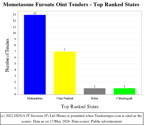 Mometasone Furoate Oint Live Tenders - Top Ranked States (by Number)