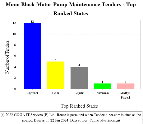 Mono Block Motor Pump Maintenance Live Tenders - Top Ranked States (by Number)