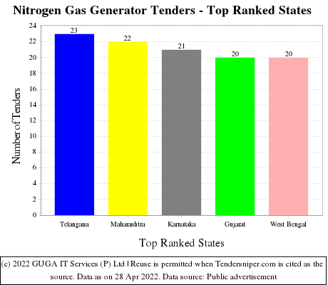Nitrogen Gas Generator Live Tenders - Top Ranked States (by Number)