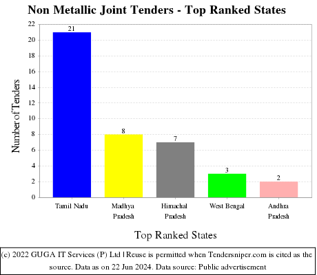 Non Metallic Joint Live Tenders - Top Ranked States (by Number)
