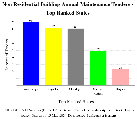 Non Residential Building Annual Maintenance Live Tenders - Top Ranked States (by Number)