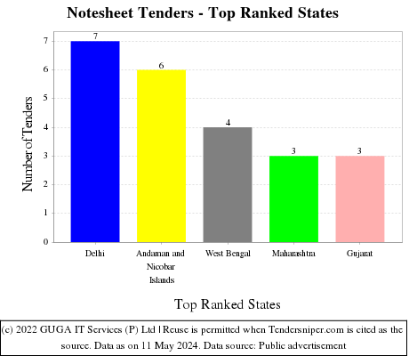 Notesheet Live Tenders - Top Ranked States (by Number)