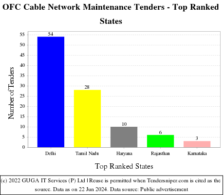 OFC Cable Network Maintenance Live Tenders - Top Ranked States (by Number)