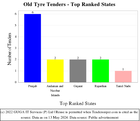 Old Tyre Live Tenders - Top Ranked States (by Number)