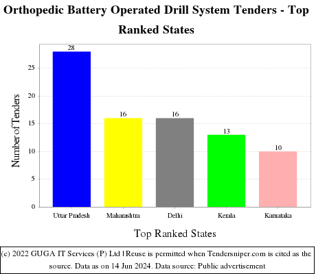 Orthopedic Battery Operated Drill System Live Tenders - Top Ranked States (by Number)