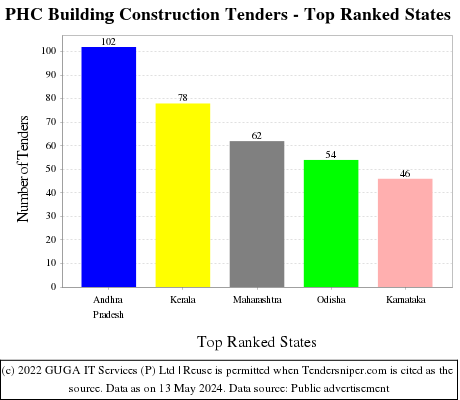 PHC Building Construction Live Tenders - Top Ranked States (by Number)