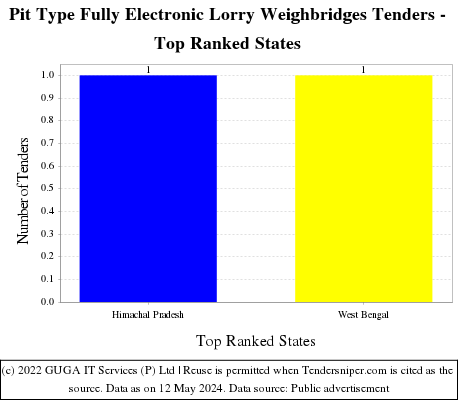 Pit Type Fully Electronic Lorry Weighbridges Live Tenders - Top Ranked States (by Number)