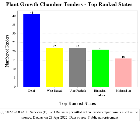 Plant Growth Chamber Live Tenders - Top Ranked States (by Number)