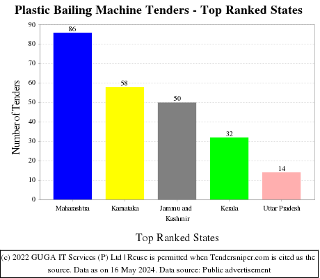Plastic Bailing Machine Live Tenders - Top Ranked States (by Number)