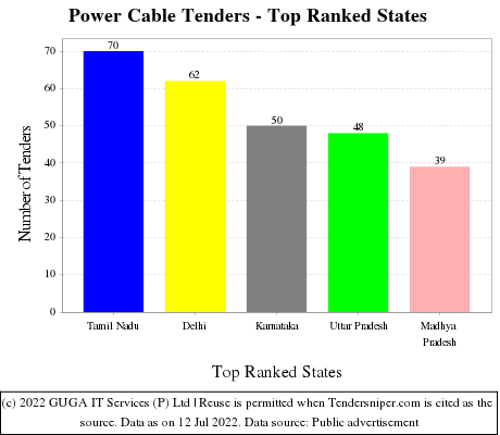 Power Cable Live Tenders - Top Ranked States (by Number)