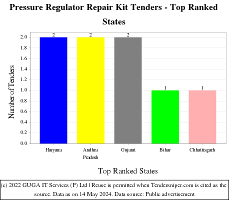 Pressure Regulator Repair Kit Live Tenders - Top Ranked States (by Number)
