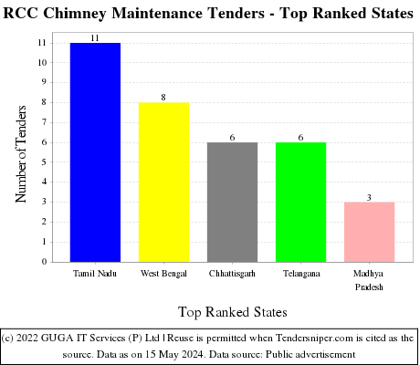 RCC Chimney Maintenance Live Tenders - Top Ranked States (by Number)
