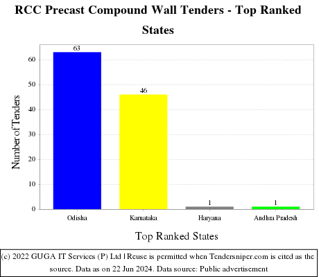 RCC Precast Compound Wall Live Tenders - Top Ranked States (by Number)