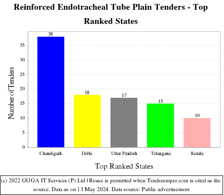 Reinforced Endotracheal Tube Plain Live Tenders - Top Ranked States (by Number)