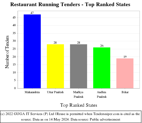Restaurant Running Live Tenders - Top Ranked States (by Number)