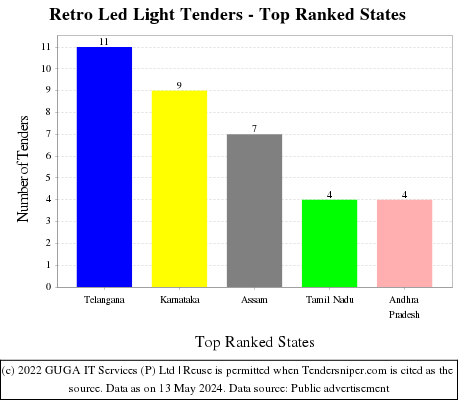 Retro Led Light Live Tenders - Top Ranked States (by Number)