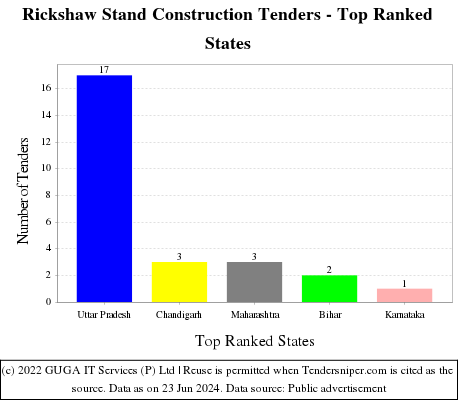Rickshaw Stand Construction Live Tenders - Top Ranked States (by Number)