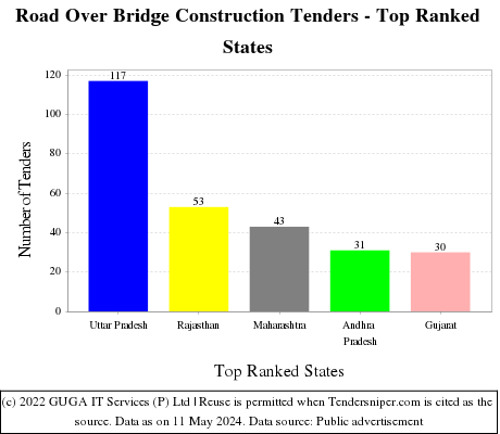 Road Over Bridge Construction Live Tenders - Top Ranked States (by Number)