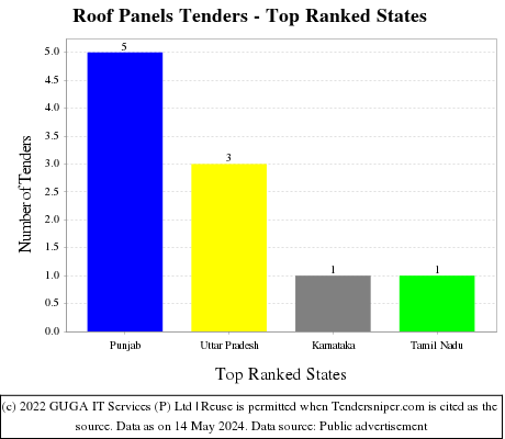 Roof Panels Live Tenders - Top Ranked States (by Number)