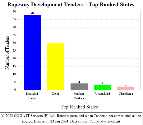 Ropeway Development Live Tenders - Top Ranked States (by Number)