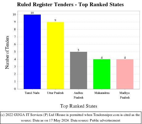 Ruled Register Live Tenders - Top Ranked States (by Number)
