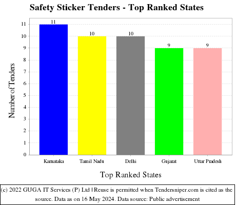 Safety Sticker Live Tenders - Top Ranked States (by Number)
