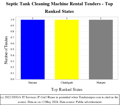 Septic Tank Cleaning Machine Rental Live Tenders - Top Ranked States (by Number)
